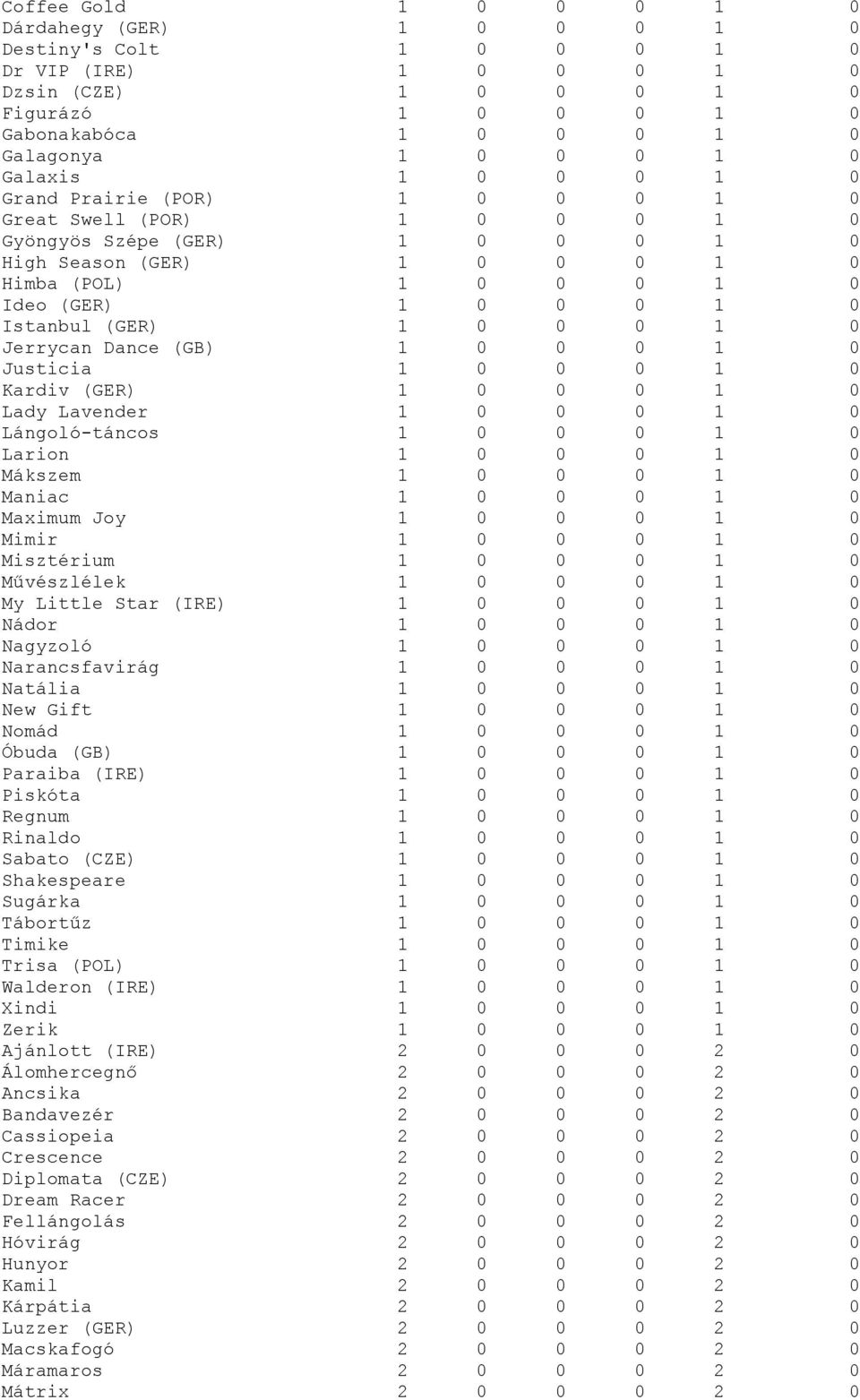 Istanbul (GER) 1 0 0 0 1 0 Jerrycan Dance (GB) 1 0 0 0 1 0 Justicia 1 0 0 0 1 0 Kardiv (GER) 1 0 0 0 1 0 Lady Lavender 1 0 0 0 1 0 Lángoló-táncos 1 0 0 0 1 0 Larion 1 0 0 0 1 0 Mákszem 1 0 0 0 1 0