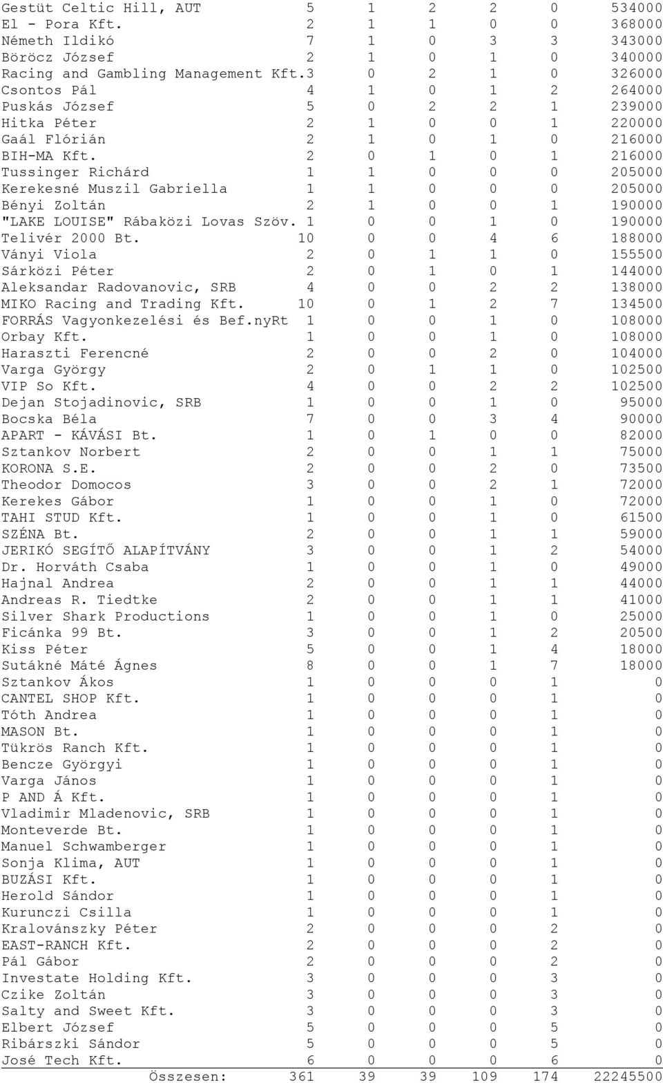 2 0 1 0 1 216000 Tussinger Richárd 1 1 0 0 0 205000 Kerekesné Muszil Gabriella 1 1 0 0 0 205000 Bényi Zoltán 2 1 0 0 1 190000 "LAKE LOUISE" Rábaközi Lovas Szöv. 1 0 0 1 0 190000 Telivér 2000 Bt.