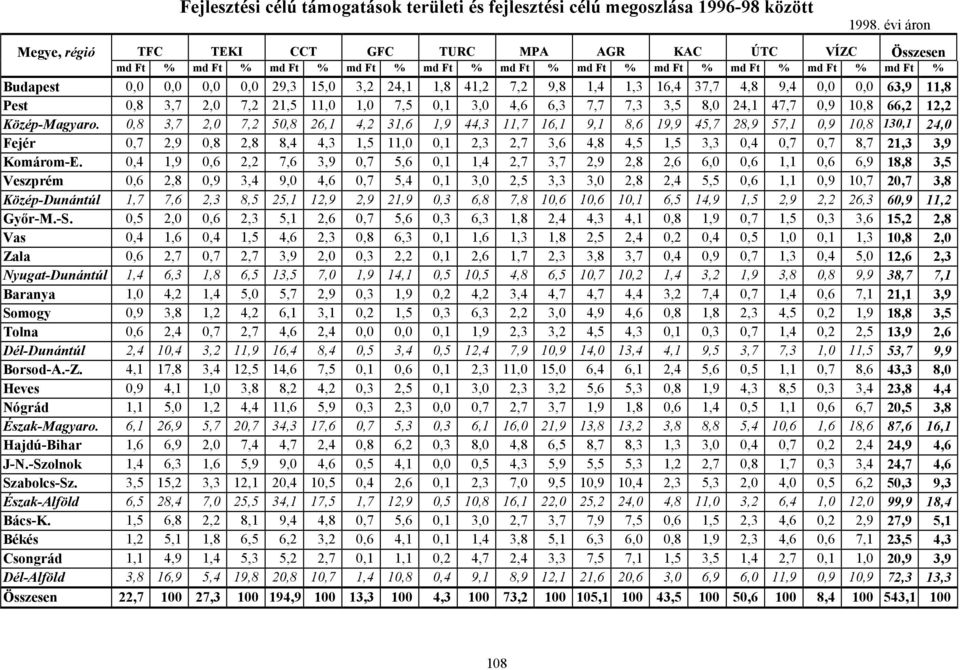 3,2 24,1 1,8 41,2 7,2 9,8 1,4 1,3 16,4 37,7 4,8 9,4 0,0 0,0 63,9 11,8 Pest 0,8 3,7 2,0 7,2 21,5 11,0 1,0 7,5 0,1 3,0 4,6 6,3 7,7 7,3 3,5 8,0 24,1 47,7 0,9 10,8 66,2 12,2 Közép-Magyaro.