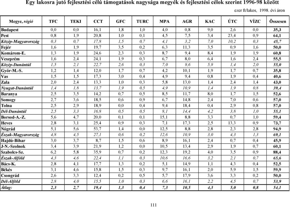 0,3 0,7 17,8 1,5 0,7 4,1 3,2 7,0 10,2 0,3 45,7 Fejér 1,6 1,9 19,7 3,5 0,2 6,3 11,3 3,5 0,9 1,6 50,0 Komárom-E.