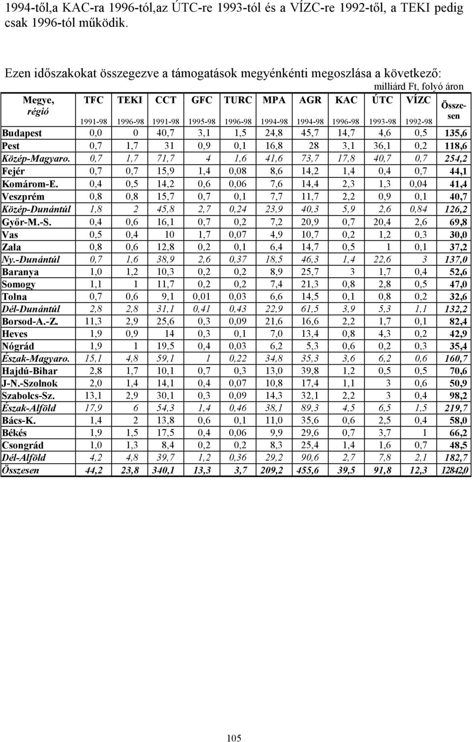 1996-98 1994-98 1994-98 1996-98 1993-98 1992-98 Budapest 0,0 0 40,7 3,1 1,5 24,8 45,7 14,7 4,6 0,5 135,6 Pest 0,7 1,7 31 0,9 0,1 16,8 28 3,1 36,1 0,2 118,6 Közép-Magyaro.