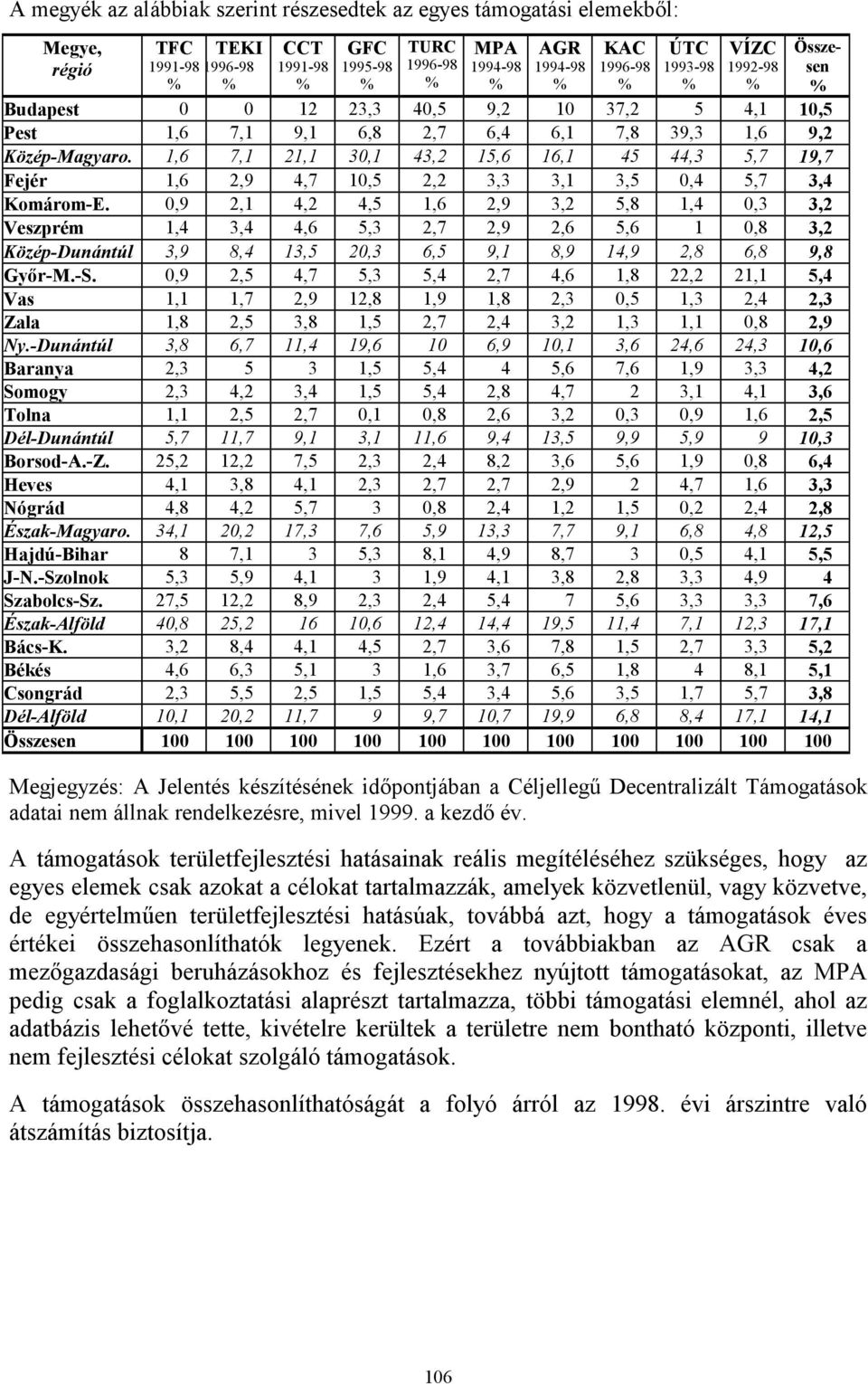 1,6 7,1 21,1 30,1 43,2 15,6 16,1 45 44,3 5,7 19,7 Fejér 1,6 2,9 4,7 10,5 2,2 3,3 3,1 3,5 0,4 5,7 3,4 Komárom-E.