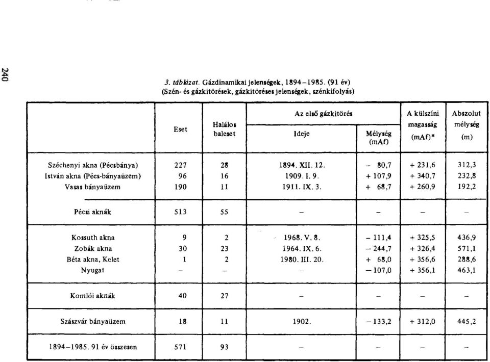 Széchenyi akna (Pécsbánya) István akna (Pécs-bányaüzem) Vasas bányaüzem 227 96 90 28 6 894. XII. 2. 909..9. 9. IX.3.