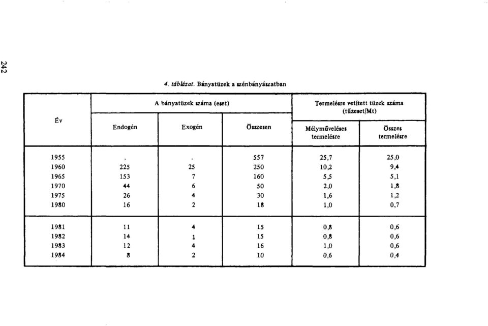 (tűzeset/mt) Endogén Exogén Összesen Mélymfiveléses összes termelésre termelésre 955 557