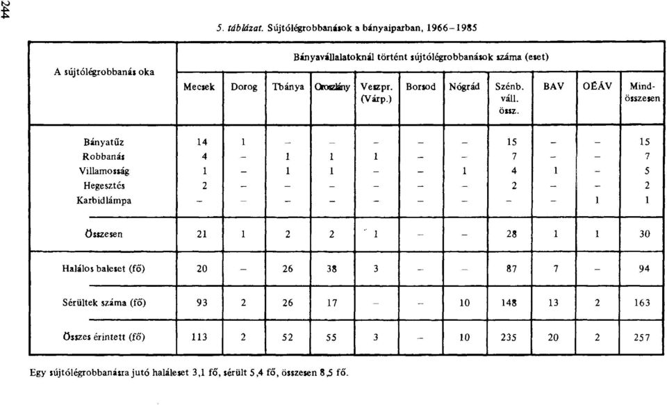 BAV OÉÁV Mindösszesen Bányatűz Robbanás Villamosság Hegesztés Karbidlámpa 4 4 2-5 7 4 2 5 7 5 2 összesen 2 2 2 - - 28 30 Halálos baleset