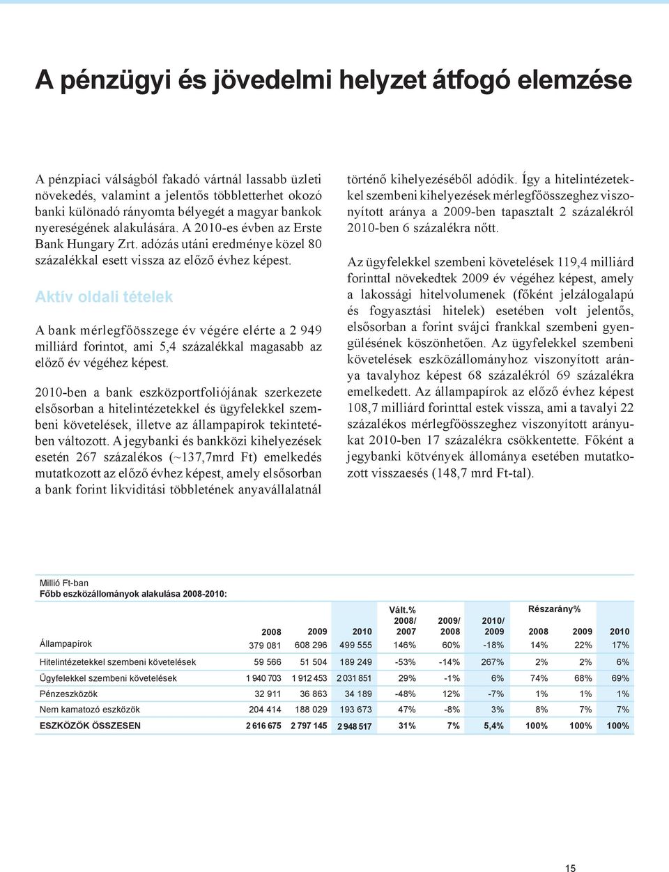 Aktív oldali tételek A bank mérlegfőösszege év végére elérte a 2 949 milliárd forintot, ami 5,4 százalékkal magasabb az előző év végéhez képest.