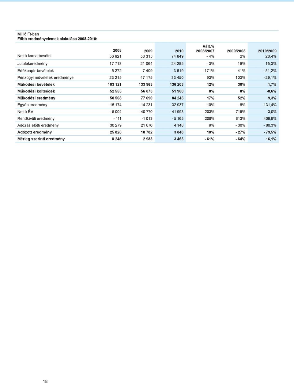 -29,1% Működési bevételek 13 121 133 963 136 23 12% 3% 1,7% Működési költségek 52 553 56 873 51 96 8% 8% -8,6% Működési eredmény 5 568 77 9 84 243 17% 52% 9,3% Egyéb eredmény -15 174-14 231-32