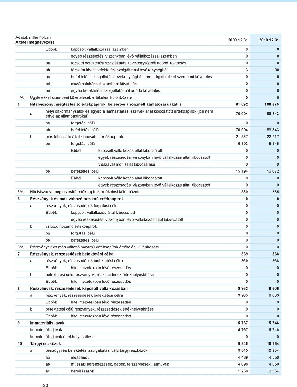 31 Ebből: kapcsolt vállalkozással szemben egyéb részesedési viszonyban lévő vállalkozással szemben ba tőzsdei befektetési szolgáltatási tevékenységből adódó követelés bb tőzsdén kívüli befektetési