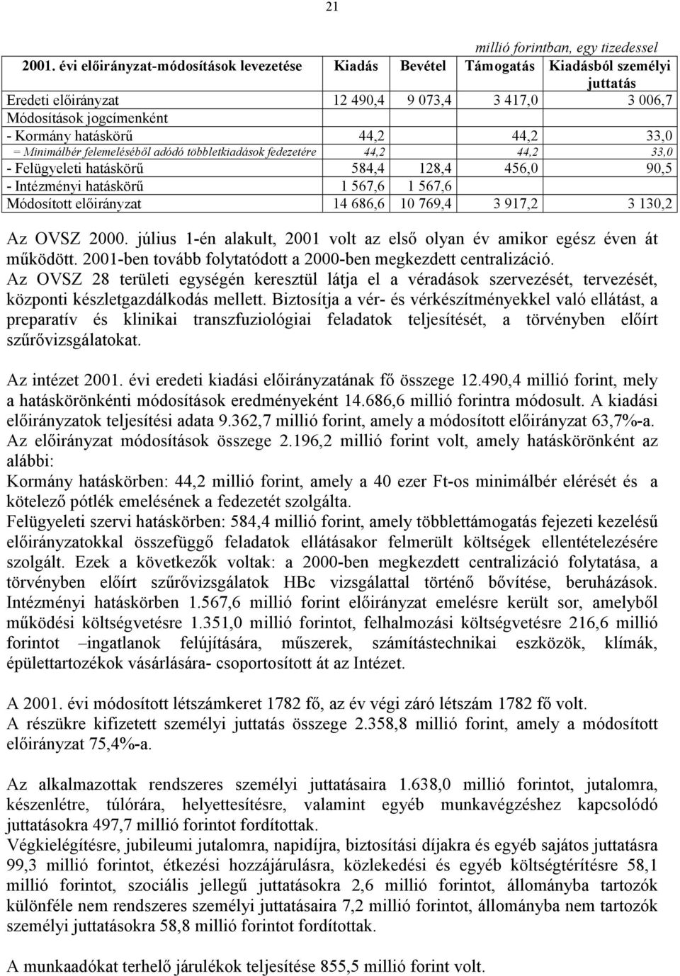 33,0 = Minimálbér felemeléséből adódó többletkiadások fedezetére 44,2 44,2 33,0 - Felügyeleti hatáskörű 584,4 128,4 456,0 90,5 - Intézményi hatáskörű 1 567,6 1 567,6 Módosított előirányzat 14 686,6