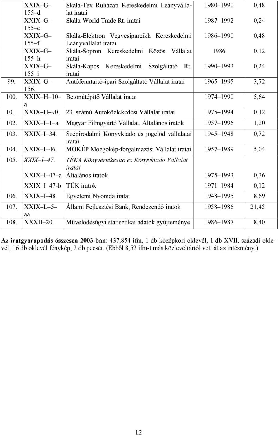 Kereskedelmi Szolgáltató Rt. 1990 1993 0,24 155 i 99. XXIX G Autófenntartó-ipari Szolgáltató Vállalat 1965 1995 3,72 156. 100. XXIX H 10 Betonútépítő Vállalat 1974 1990 5,64 a 101. XXIX H 90. 23.