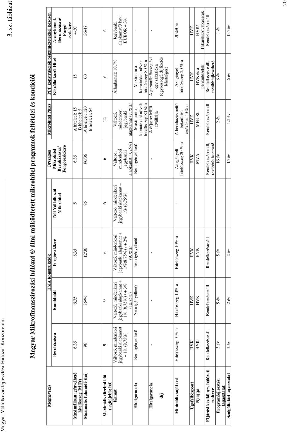 Mikrohitel Plusz PPP konstrukciók pénzintézetekkel közösen Beruházásra Kombinált Forgóeszközre N i Vállalkozói Mikrohitel Országos Mikrohitel Beruházásra/ Forgóeszközre 6,35 6,35 6,35 5 6,35 A
