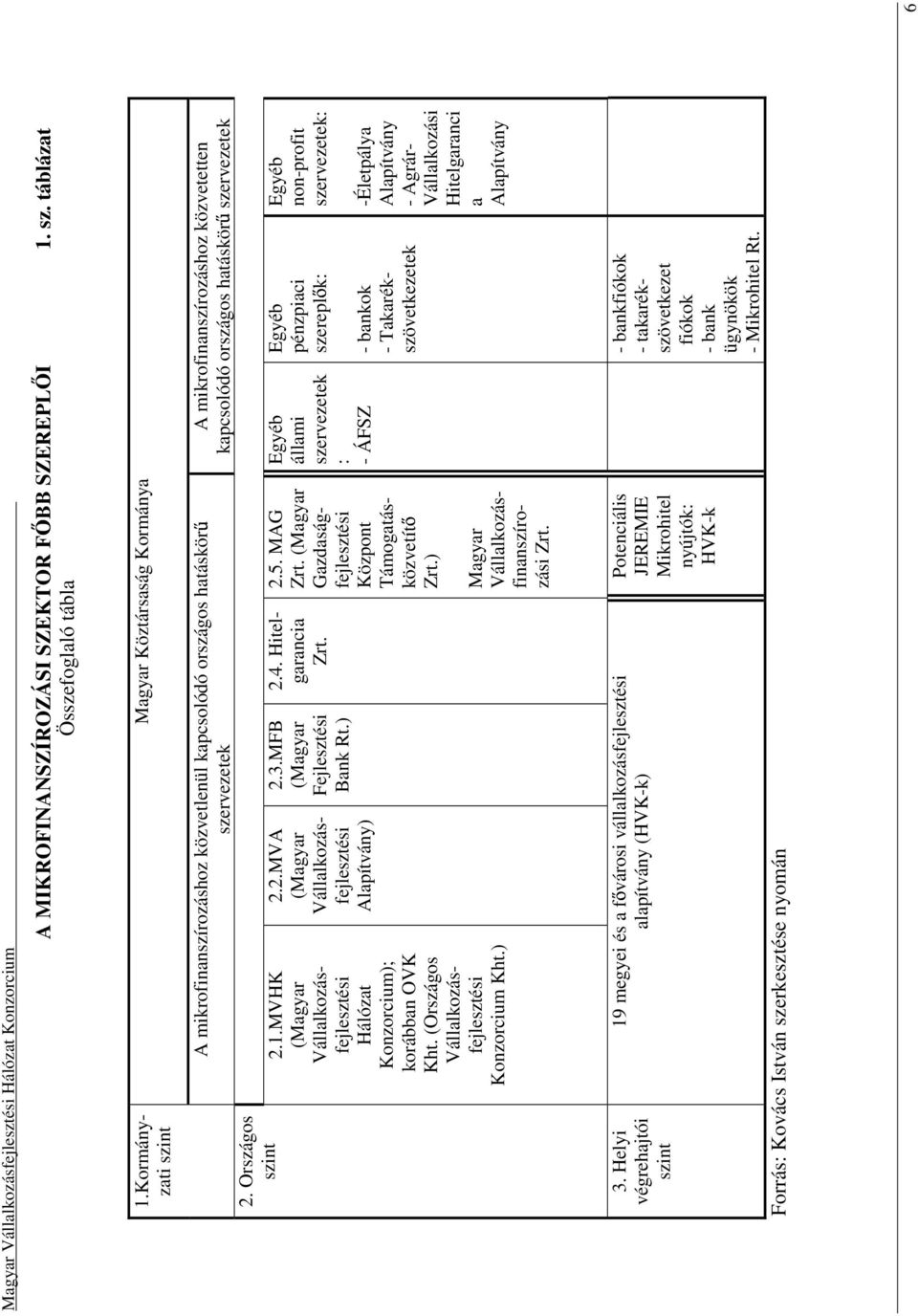 ) A mikrofinanszírozáshoz közvetlenül kapcsolódó országos hatáskör szervezetek 2.2.MVA (Magyar Vállalkozásfejlesztési Alapítvány) 2.3.MFB (Magyar Fejlesztési Bank Rt.) 2.4. Hitelgarancia Zrt. 2.5.