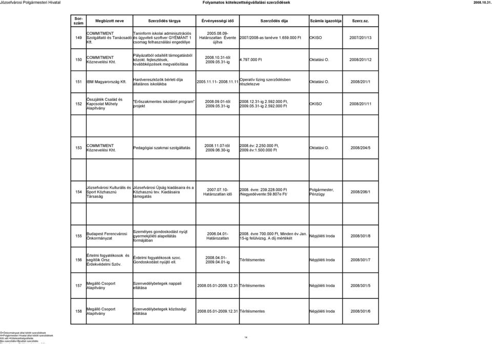 2008/201/12 Köznevelési Kht. 2009.05.31-ig továbbképzések megvalósítása Hardvereszközök bérleti díja Operatív lízing szerződésben 151 IBM Magyarország Kft. 2005.11.11-2008.11.11 Oktatási O.