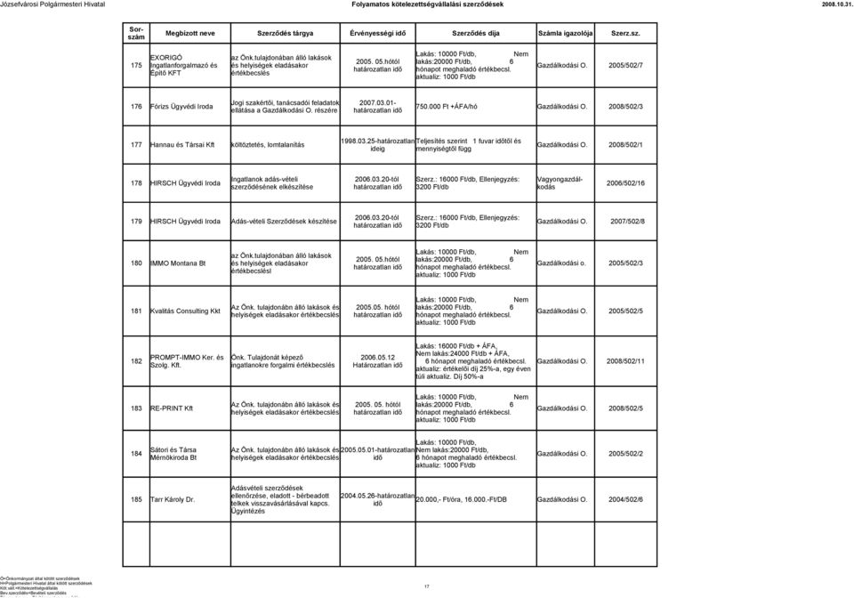 Építő KFT értékbecslés aktualiz: 1000 Ft/db Jogi szakértői, tanácsadói feladatok 2007.03.01-176 Fórizs Ügyvédi Iroda 750.000 Ft +ÁFA/hó Gazdálkodási O. 2008/502/3 ellátása a Gazdálkodási O.