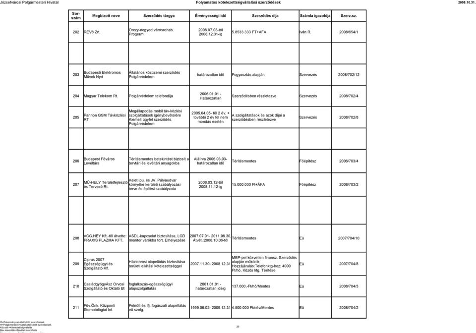 Polgárvédelem telefondíja Szerződésben részletezve Szervezés 2008/702/4 Megállapodás mobil táv-közlési 2005.04.