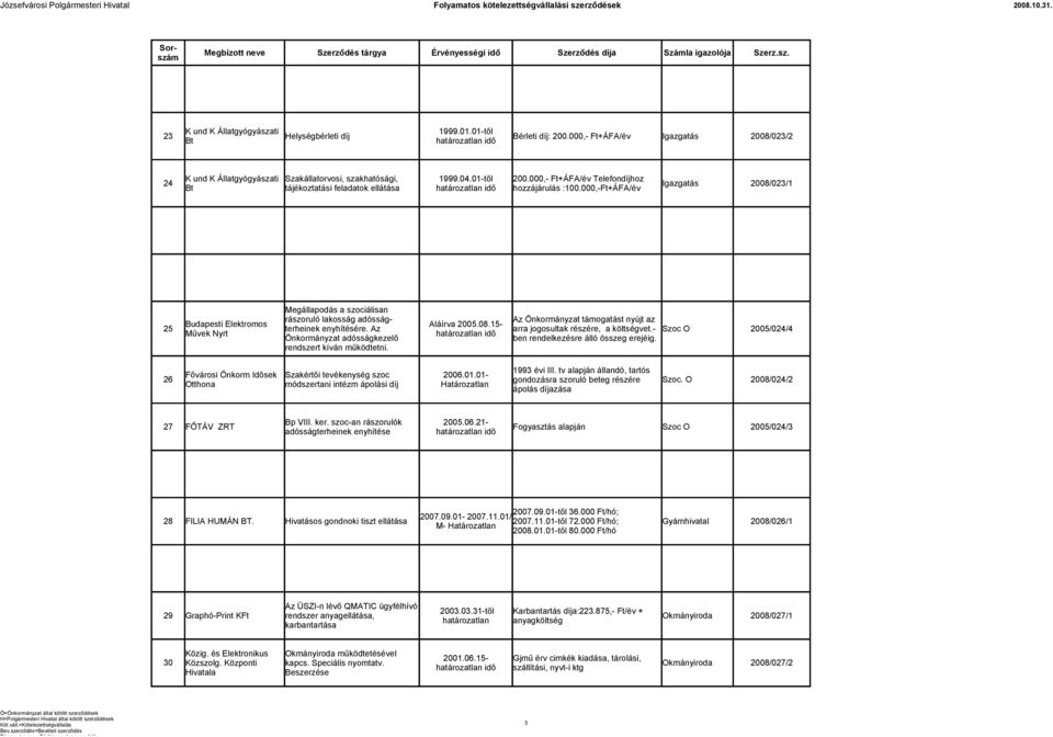 000,- Ft+ÁFA/év Telefondíjhoz 24 Igazgatás 2008/023/1 Bt tájékoztatási feladatok ellátása hozzájárulás :100.