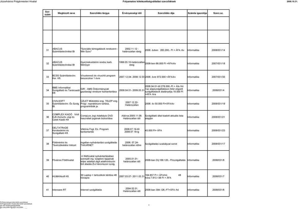 000 Ft +ÁFA/év Informatika 2007/031/18 Számítástechnikai Bt WinGyer ideig BCSS Számítástechn. Víruskereső és vírusírtó program 33 2007.12.04-2008.12.03 2008. évre 972.