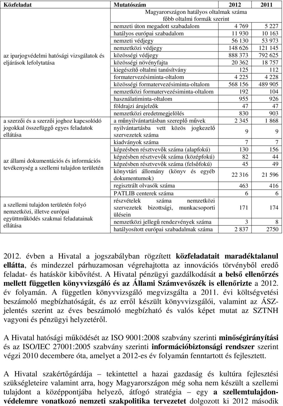 kiegészítő oltalmi tanúsítvány 125 112 formatervezésiminta-oltalom 4 225 4 228 közösségi formatervezésiminta-oltalom 568 156 489 905 nemzetközi formatervezésiminta-oltalom 192 104