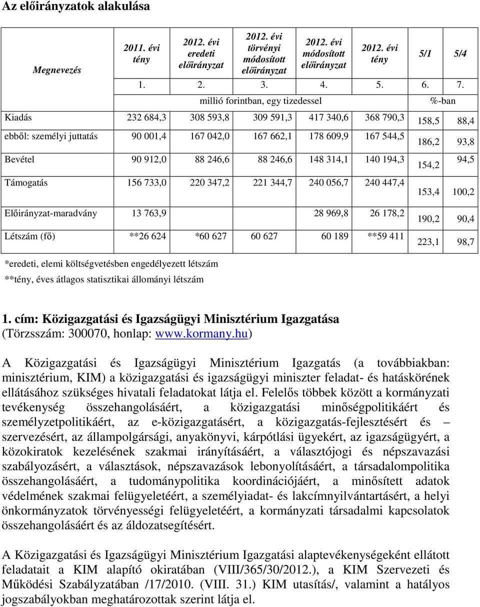 314,1 140 194,3 154,2 94,5 Támogatás 156 733,0 220 347,2 221 344,7 240 056,7 240 447,4 Előirányzat-maradvány 13 763,9 28 969,8 26 178,2 Létszám (fő) **26 624 *60 627 60 627 60 189 **59 411 153,4