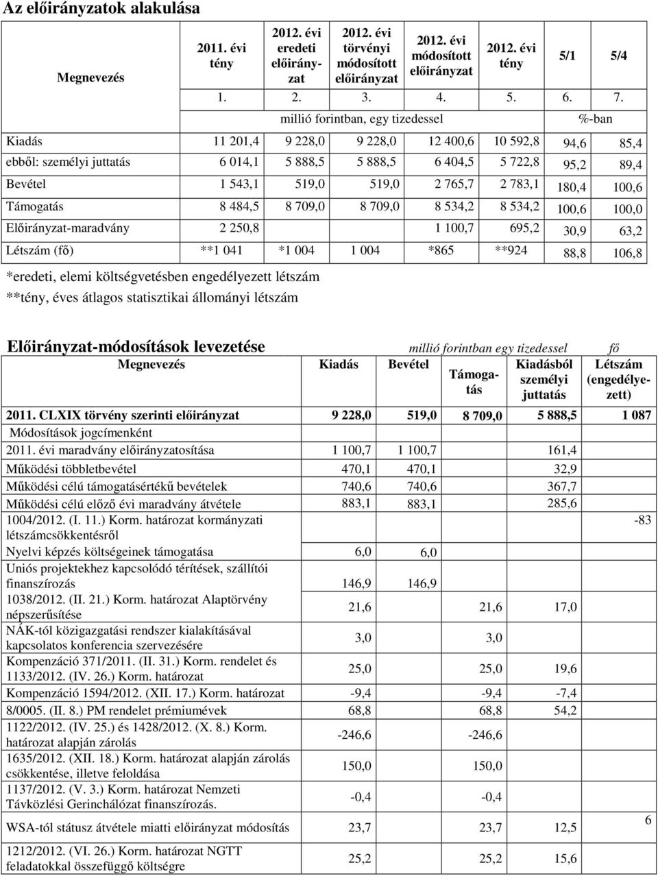 Támogatás 8 484,5 8 709,0 8 709,0 8 534,2 8 534,2 100,6 100,0 Előirányzat-maradvány 2 250,8 1 100,7 695,2 30,9 63,2 Létszám (fő) **1 041 *1 004 1 004 *865 **924 88,8 106,8 *eredeti, elemi