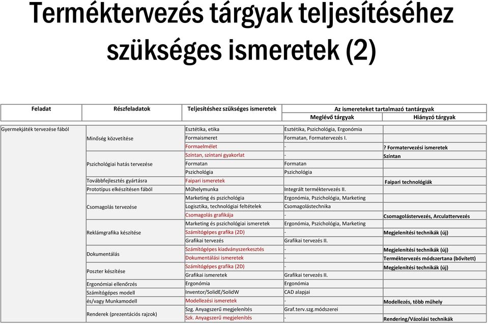 Formatervezési ismeretek Színtan, színtani gyakorlat Színtan Formatan Formatan Pszichológia Pszichológia Továbbfejlesztés gyártásra Faipari ismeretek Faipari technológiák Prototípus elkészítésen