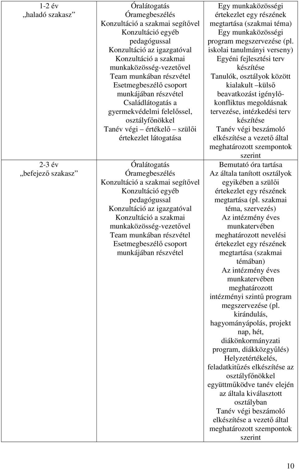 látogatása Óralátogatás Óramegbeszélés Konzultáció a szakmai segítıvel Konzultáció egyéb pedagógussal Konzultáció az igazgatóval Konzultáció a szakmai munkaközösség-vezetıvel Team munkában részvétel