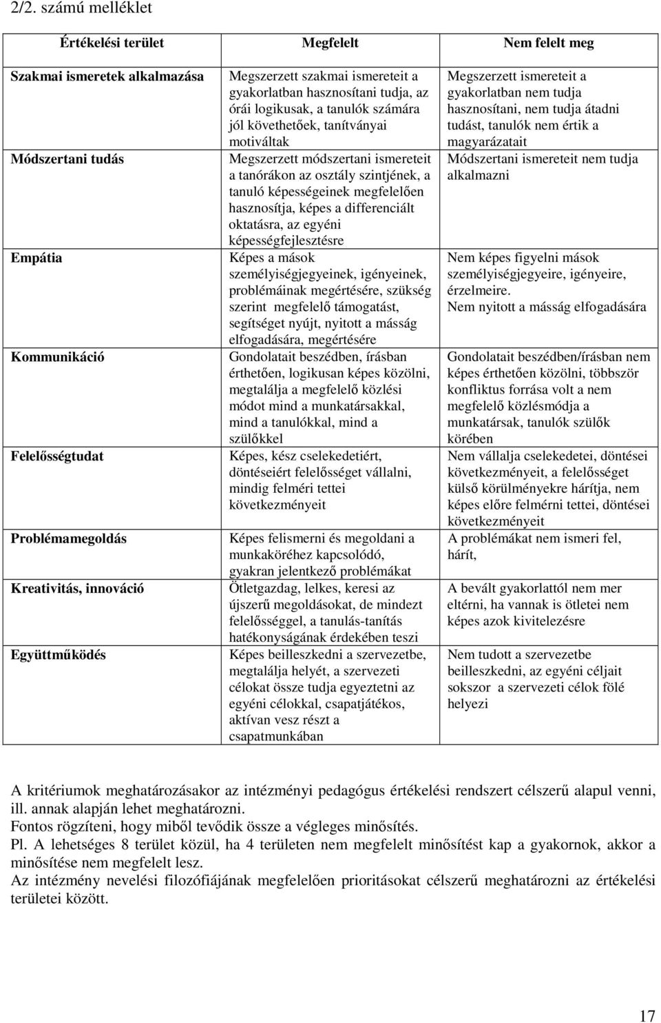 tanórákon az osztály szintjének, a tanuló képességeinek megfelelıen hasznosítja, képes a differenciált oktatásra, az egyéni képességfejlesztésre Képes a mások személyiségjegyeinek, igényeinek,