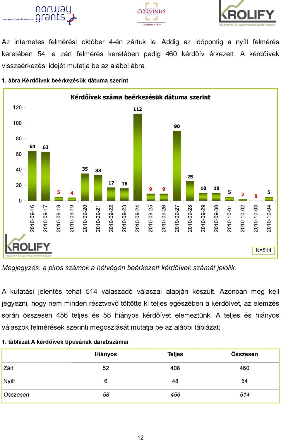 ábra Kérdőívek beérkezésük dátuma szerint 120 100 Kérdőívek száma beérkezésük dátuma szerint 112 90 80 60 64 63 40 20 0 5 4 35 33 17 16 9 9 25 10 10 5 5 2 0 2010-09-16 2010-09-17 2010-09-18