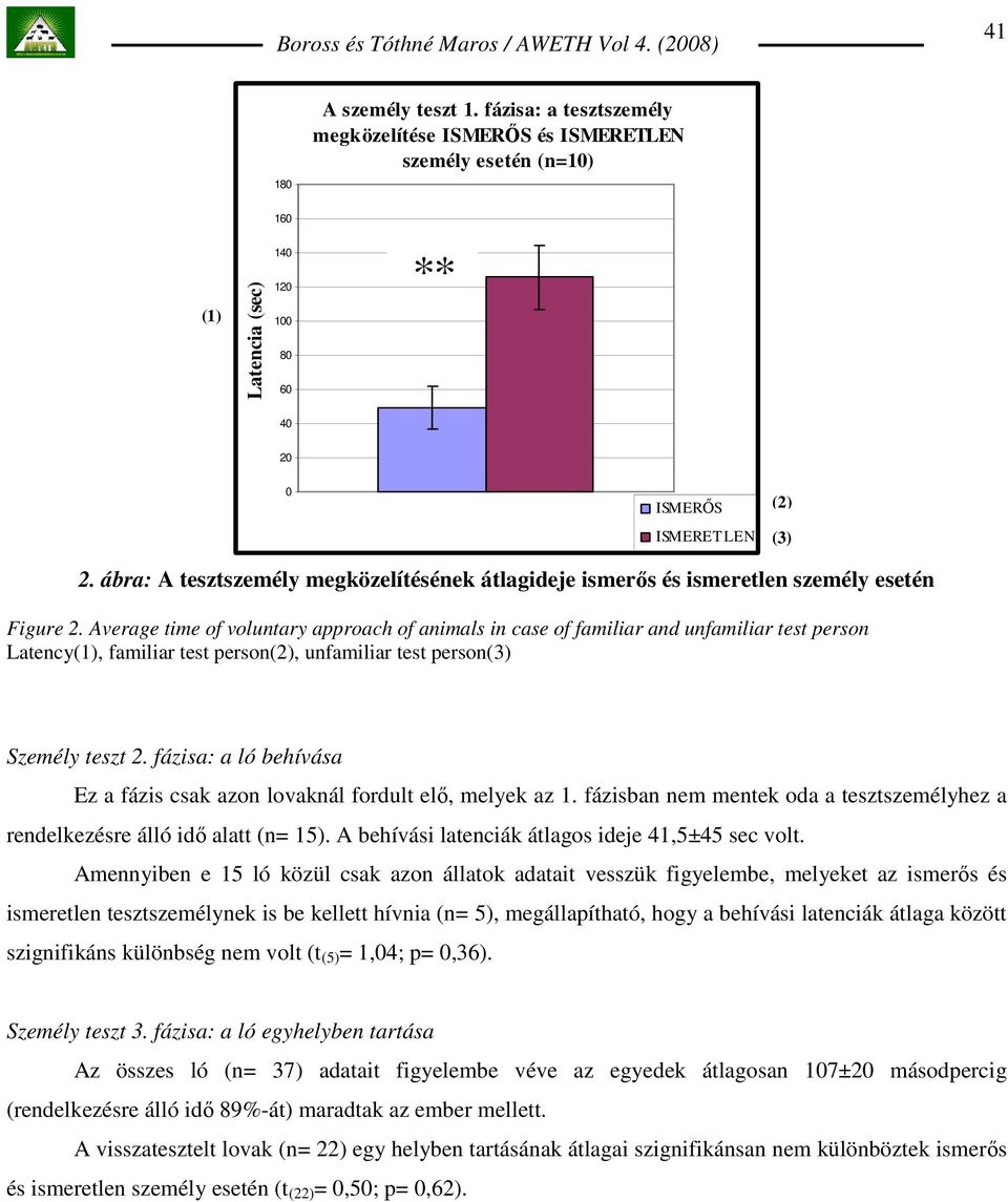 Average time of voluntary approach of animals in case of familiar and unfamiliar test person Latency(1), familiar test person(2), unfamiliar test person(3) Személy teszt 2.