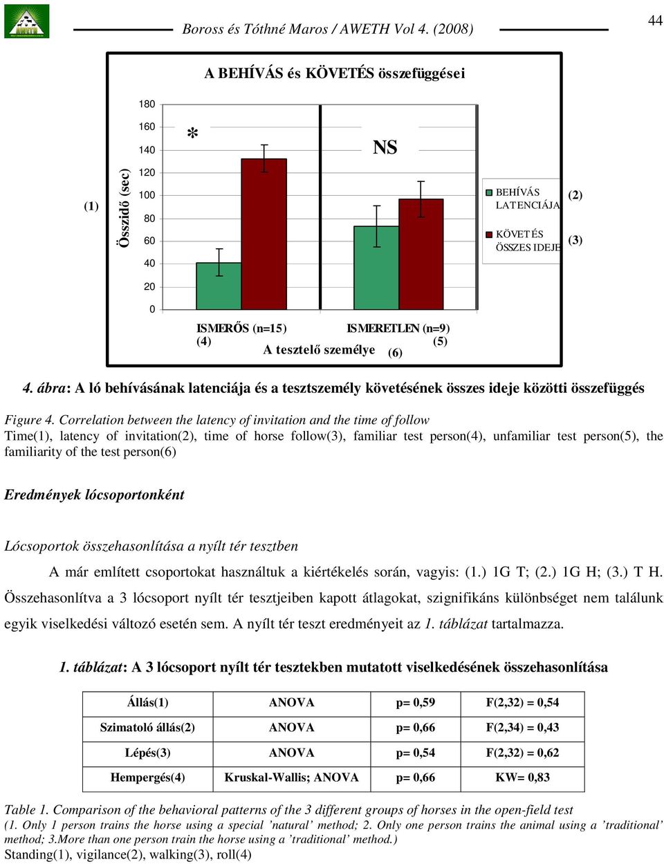 Correlation between the latency of invitation and the time of follow Time(1), latency of invitation(2), time of horse follow(3), familiar test person(4), unfamiliar test person(5), the familiarity of