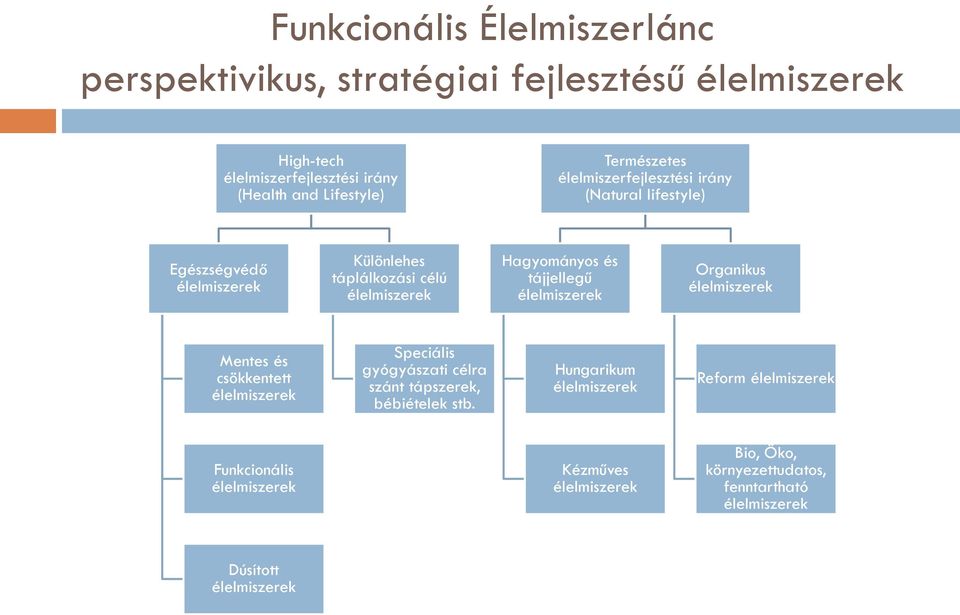 táplálkozási célú Hagyományos és tájjellegű Organikus Mentes és csökkentett Speciális gyógyászati célra szánt