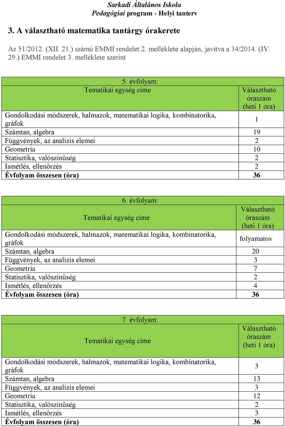 Geometria 10 Statisztika, valószínűség 2 Ismétlés, ellenőrzés 2 Évfolyam összesen (óra) 36 6.