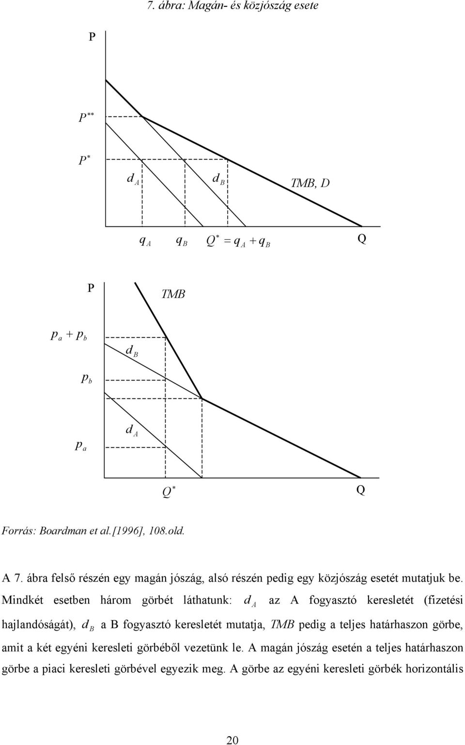 Mindkét esetben három görbét láthatunk: d A az A fogyasztó keresletét (fizetési hajlandóságát), d B a B fogyasztó keresletét mutatja, TMB pedig a teljes