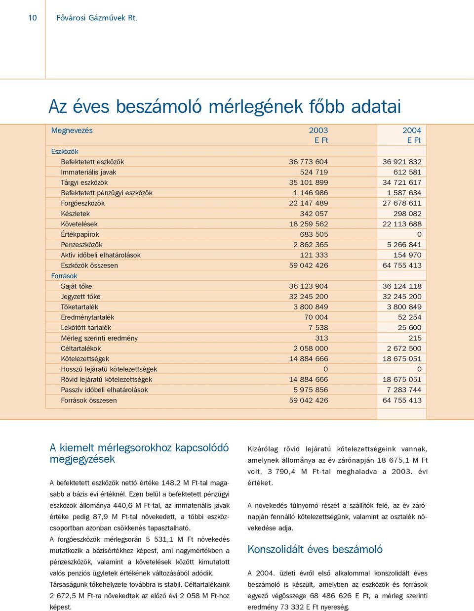 Befektetett pénzügyi eszközök 1 146 986 1 587 634 Forgóeszközök 22 147 489 27 678 611 Készletek 342 057 298 082 Követelések 18 259 562 22 113 688 Értékpapírok 683 505 0 Pénzeszközök 2 862 365 5 266