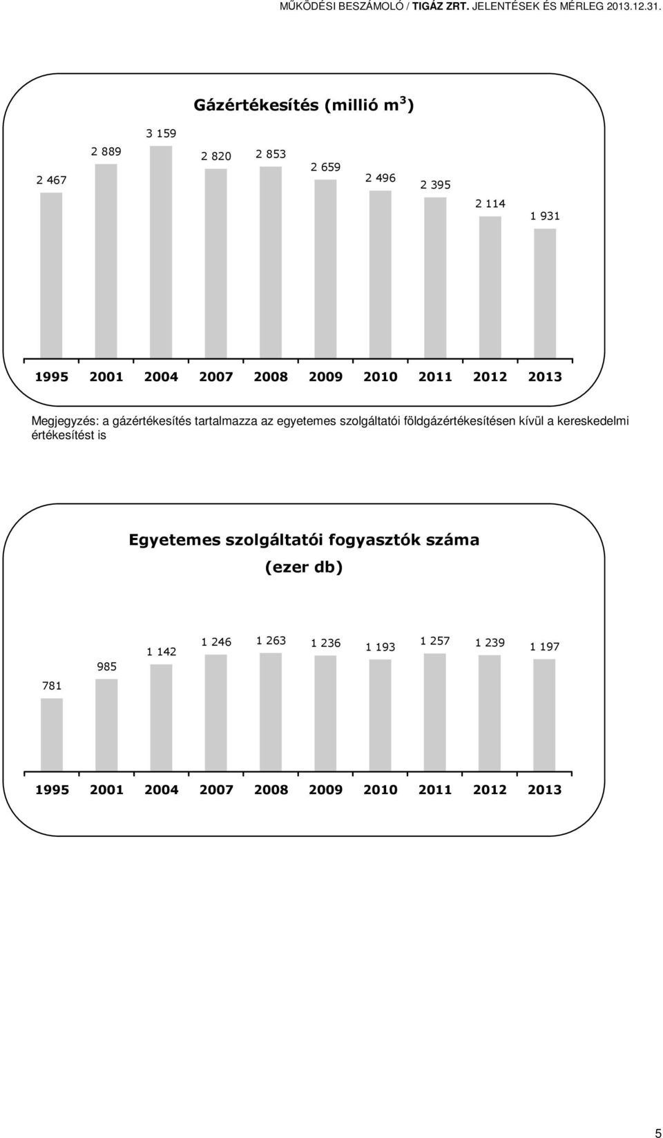 2010 2011 2012 2013 Megjegyzés: a gázértékesítés tartalmazza az egyetemes szolgáltatói földgázértékesítésen kívül a