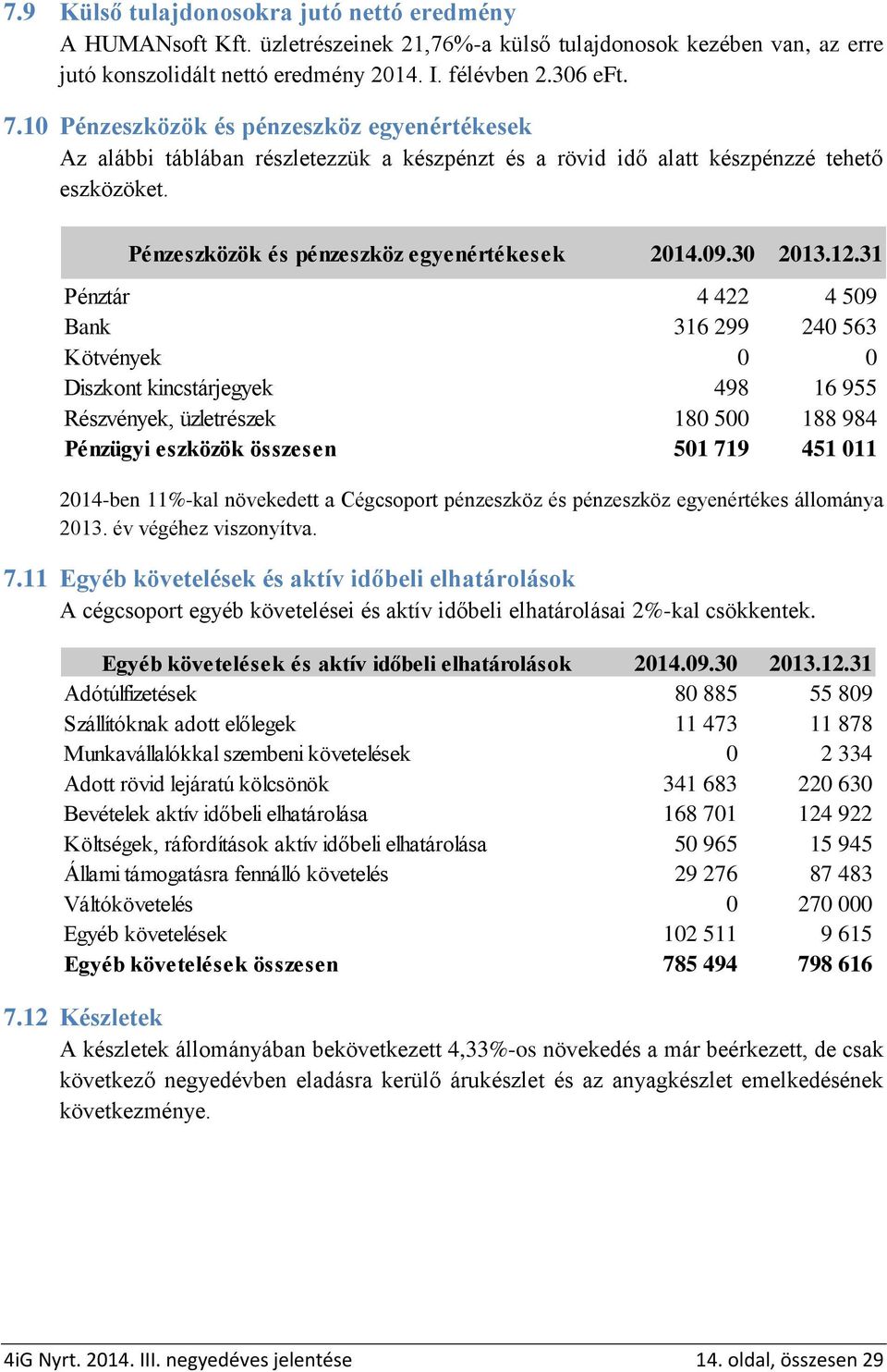 12.31 Pénztár 4 422 4 509 Bank 316 299 240 563 Kötvények 0 0 Diszkont kincstárjegyek 498 16 955 Részvények, üzletrészek 180 500 188 984 Pénzügyi eszközök összesen 501 719 451 011 2014-ben 11%-kal