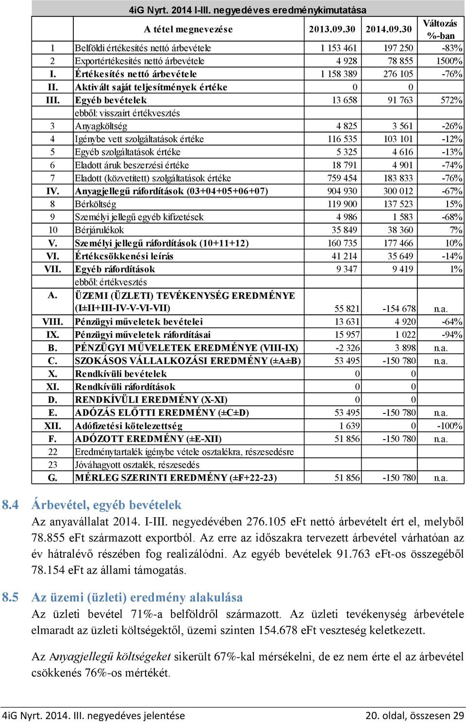 Értékesítés nettó árbevétele 1 158 389 276 105-76% II. Aktivált saját teljesítmények értéke 0 0 III.