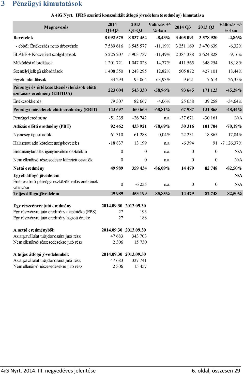 3 578 920-4,86% - ebből: Értékesítés nettó árbevétele 7 589 616 8 545 577-11,19% 3 251 169 3 470 639-6,32% ELÁBÉ + Közvetített szolgáltatások 5 225 207 5 903 737-11,49% 2 384 388 2 624 828-9,16%