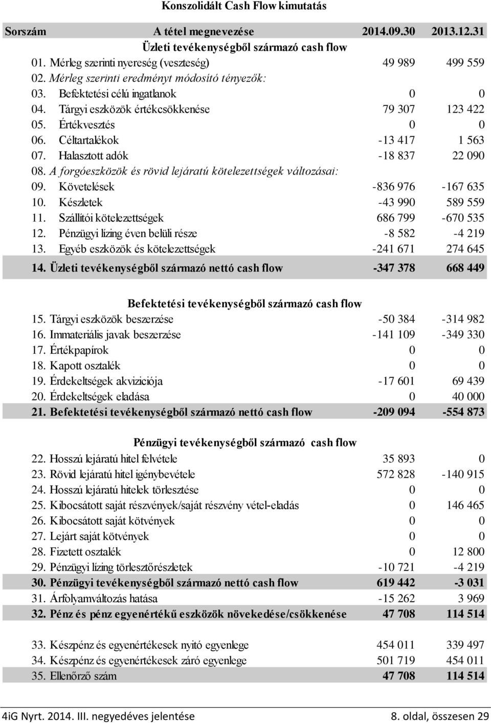 Halasztott adók -18 837 22 090 08. A forgóeszközök és rövid lejáratú kötelezettségek változásai: 09. Követelések -836 976-167 635 10. Készletek -43 990 589 559 11.