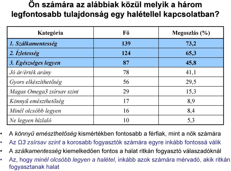 Egészséges legyen 87 45,8 Jó ár/érték arány 78 41,1 Gyors elkészíthetőség 56 29,5 Magas Omega3 zsírsav szint 29 15,3 Könnyű emészthetőség 17 8,9 Minél olcsóbb legyen 16 8,4 Ne