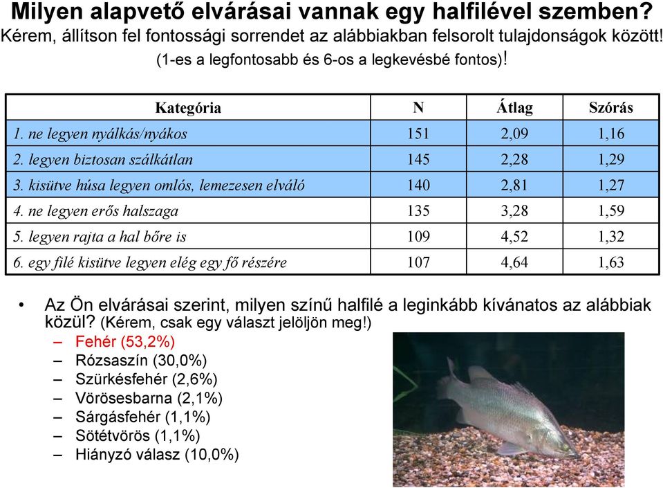 kisütve húsa legyen omlós, lemezesen elváló 140 2,81 1,27 4. ne legyen erős halszaga 135 3,28 1,59 5. legyen rajta a hal bőre is 109 4,52 1,32 6.