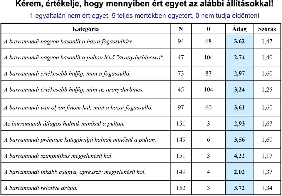 94 68 3,62 1,47 A barramundi nagyon hasonlít a pulton lévő "aranydurbincsra". 47 104 2,74 1,40 A barramundi értékesebb halfaj, mint a fogassüllő.