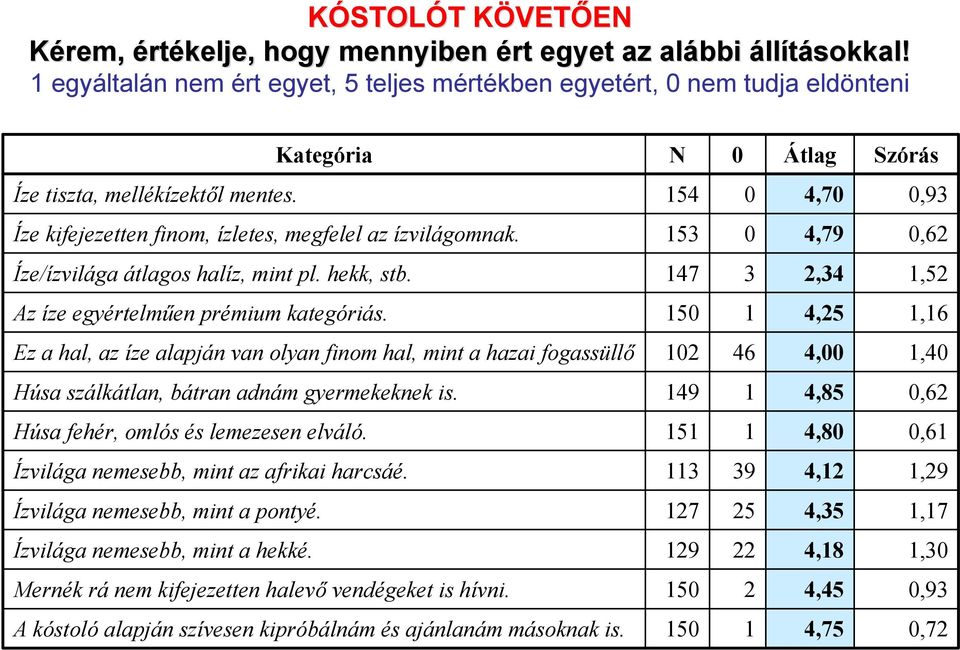 154 0 4,70 0,93 Íze kifejezetten finom, ízletes, megfelel az ízvilágomnak. 153 0 4,79 0,62 Íze/ízvilága átlagos halíz, mint pl. hekk, stb. 147 3 2,34 1,52 Az íze egyértelműen prémium kategóriás.