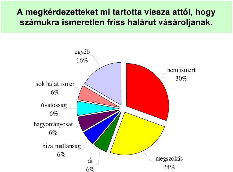 sok halat ismer 6% egyéb 16% nem ismert 30%