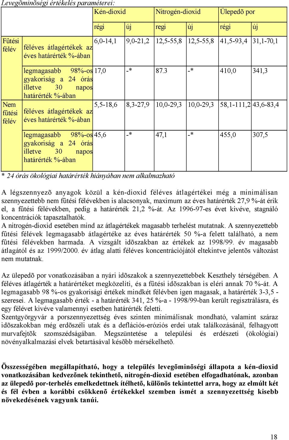 3 -* 410,0 341,3 gyakoriság a 24 órás illetve 30 napos határérték %-ában 5,5-18,6 féléves átlagértékek az 8,3-27,9 10,0-29,3 10,0-29,3 58,1-111,2 43,6-83,4 éves határérték %-ában legmagasabb 98%-os