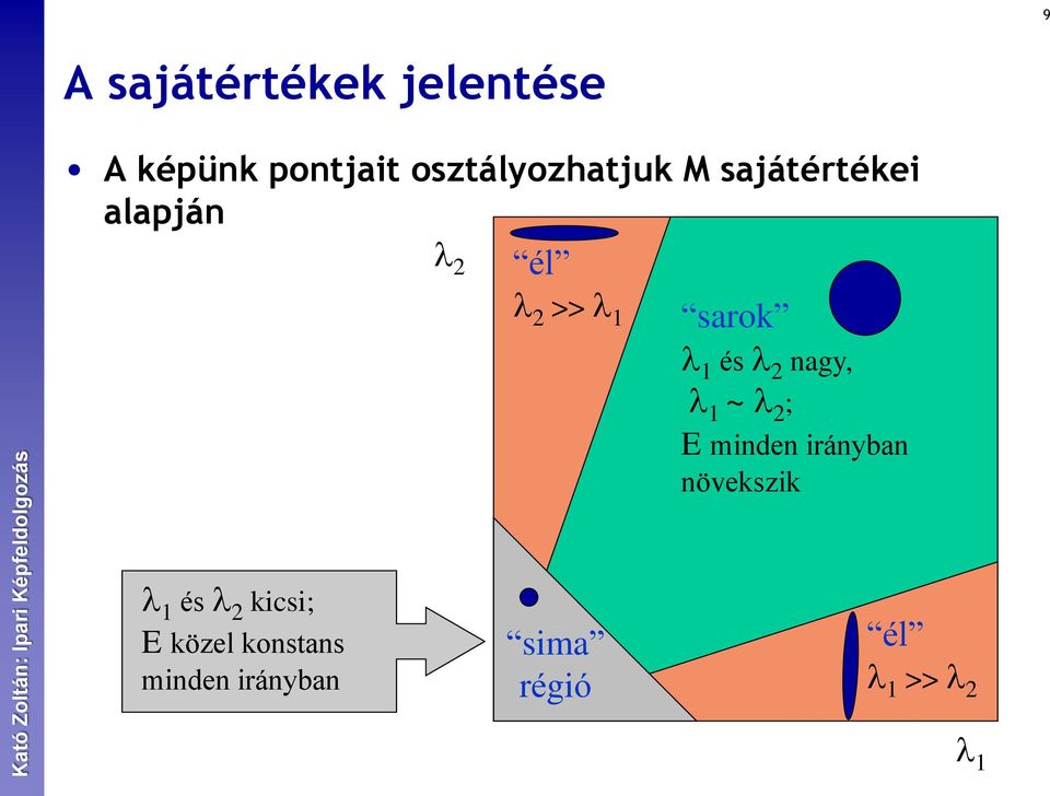 sarok 1 és 2 nagy, 1 ~ 2 ; E minden irányban növekszik