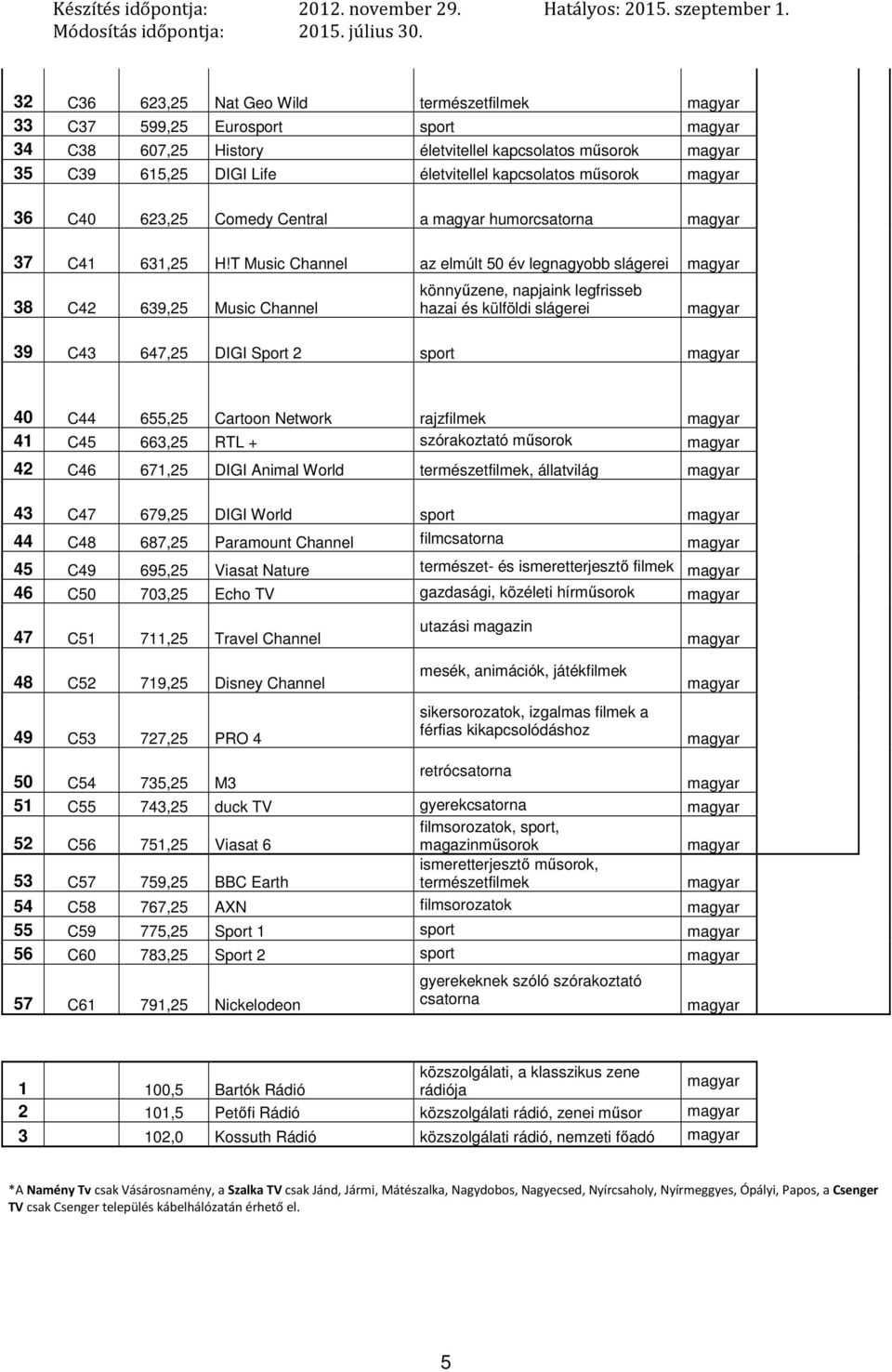 T Music Channel az elmúlt 50 év legnagyobb slágerei 38 C42 639,25 Music Channel könnyűzene, napjaink legfrisseb hazai és külföldi slágerei 39 C43 647,25 DIGI Sport 2 sport 40 C44 655,25 Cartoon