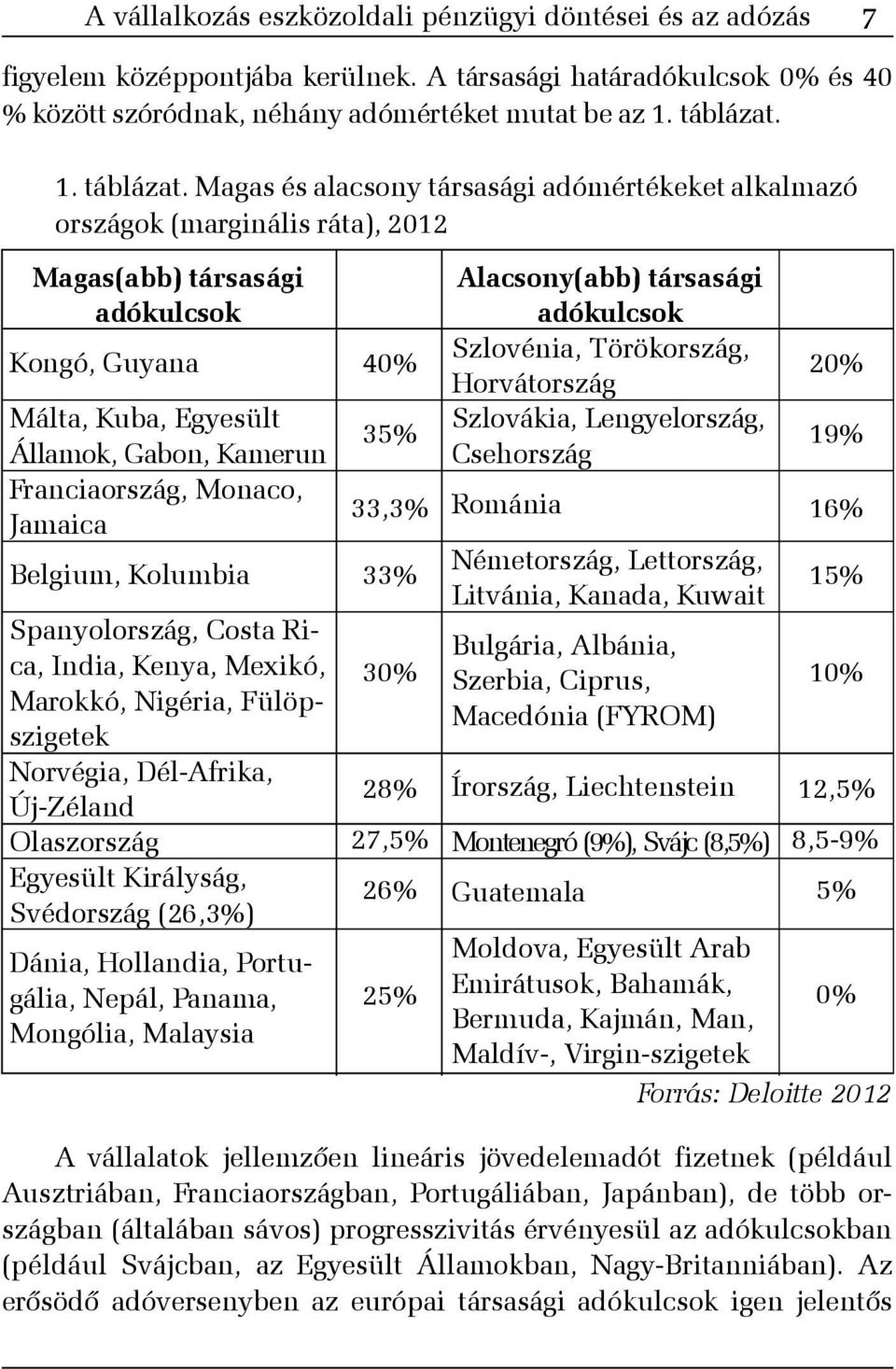 Magas és alacsony társasági adómértékeket alkalmazó országok (marginális ráta), 2012 Magas(abb) társasági adókulcsok Kongó, Guyana Málta, Kuba, Egyesült Államok, Gabon, Kamerun Franciaország, Monaco,