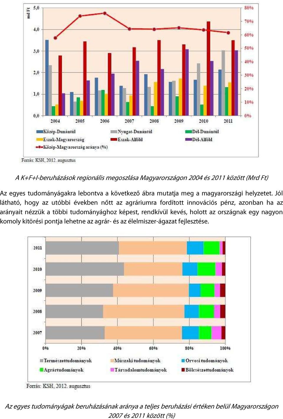 Jól látható, hogy az utóbbi években nőtt az agráriumra fordított innovációs pénz, azonban ha az arányait nézzük a többi tudományághoz