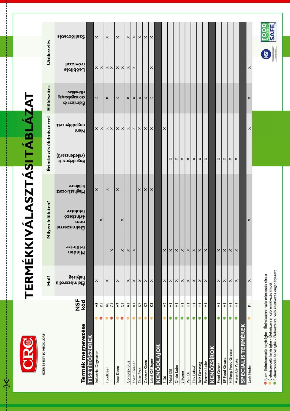 Élelmiszer és csomagolóanyag eltávolítása Leöblítés ivóvízzel Szellőztetés Termék megnevezése Tisztítószerek NSF kód Industrial Degreaser A8 K1 Foodkleen A8 C1 Inox Kleen A7 C1 Complex Blue A1 Foam